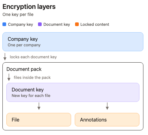 Company key locks each document key. That key locks the file and its annotations.